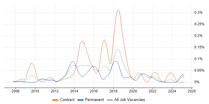 Job vacancy trend for Django Developer in the North of England Job vacancy trend for Django Developer in the North of England