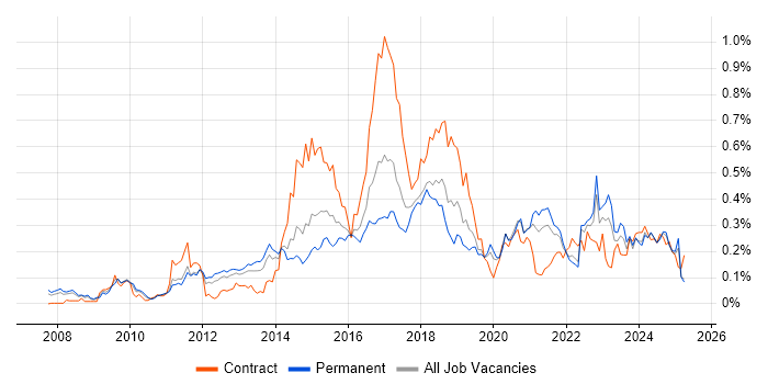 Job vacancy trend for Django in the North of England Job vacancy trend for Django in the North of England