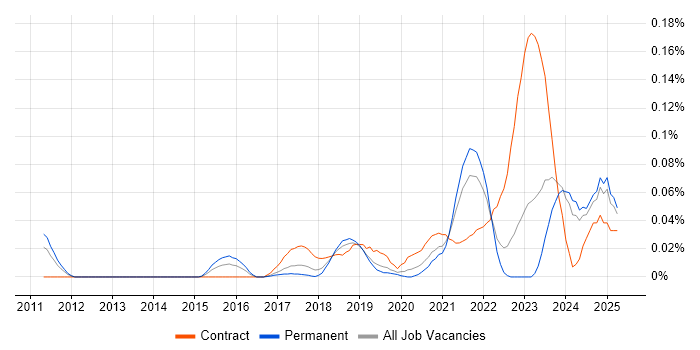 Job vacancy trend for DKIM in the North of England
