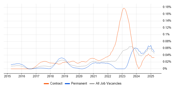 Job vacancy trend for DMARC in the North of England