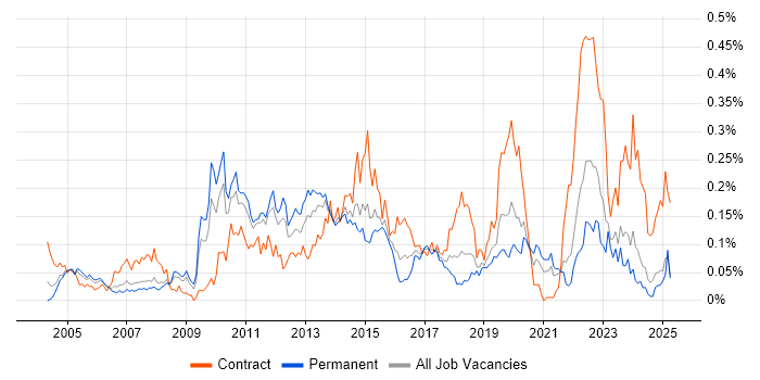 Job vacancy trend for DMZ in the North of England Job vacancy trend for DMZ in the North of England