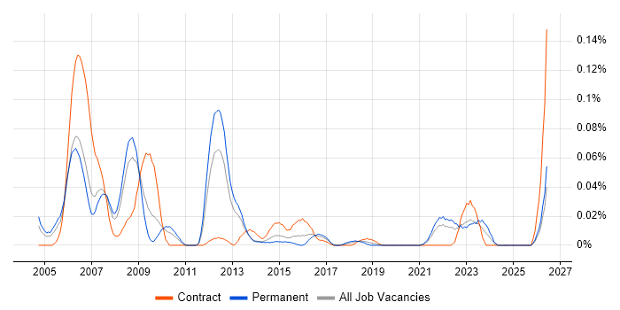 DO-178B job vacancy trend in the North of England