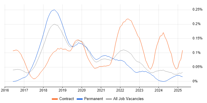 Job vacancy trend for Docker Swarm in the North of England Job vacancy trend for Docker Swarm in the North of England