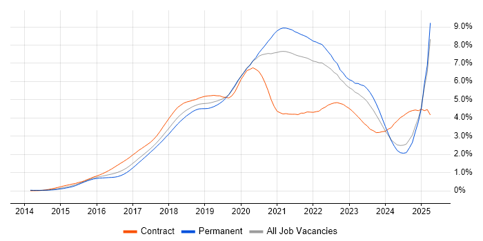 Job vacancy trend for Docker in the North of England Job vacancy trend for Docker in the North of England