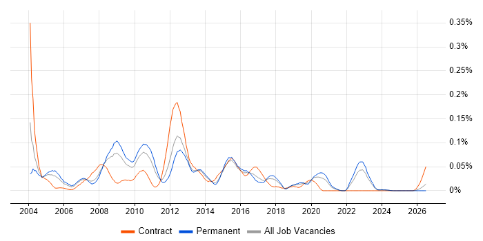 Document Composition job vacancy trend in the North of England