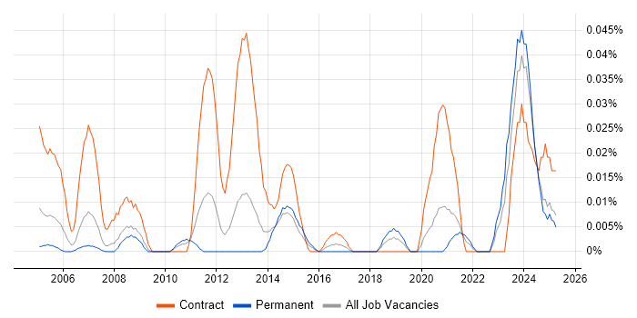 Job vacancy trend for Document Controller in the North of England Job vacancy trend for Document Controller in the North of England