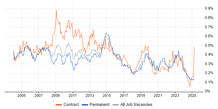 Job vacancy trend for Document Management in the North of England