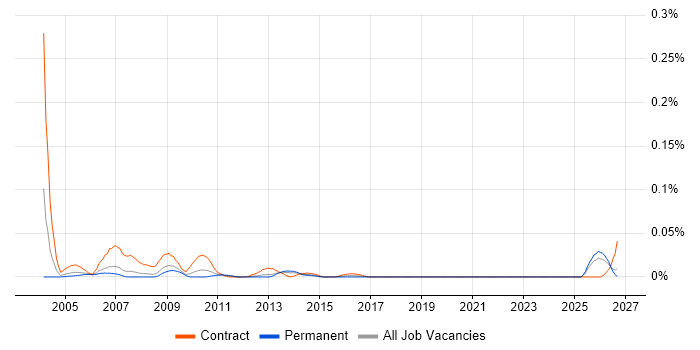 Document Manager job vacancy trend in the North of England
