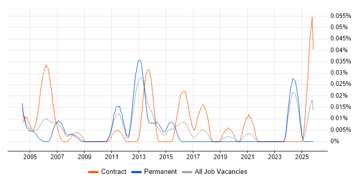 Documentation Author job vacancy trend in the North of England