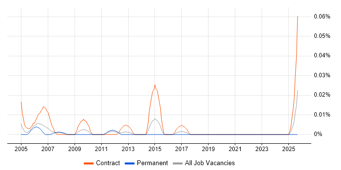 Documentation Consultant job vacancy trend in the North of England