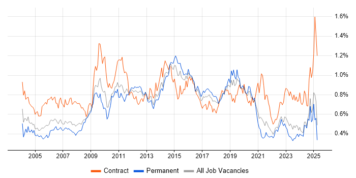 Job vacancy trend for Documentation Skills in the North of England