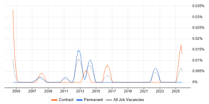 Documentation Writer job vacancy trend in the North of England