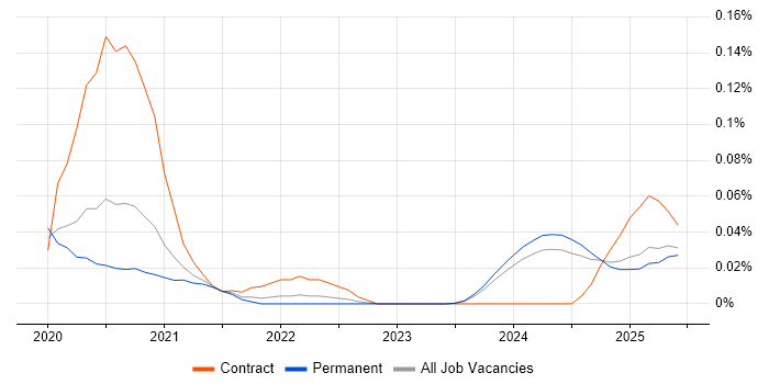 Job vacancy trend for DocumentDB in the North of England Job vacancy trend for DocumentDB in the North of England