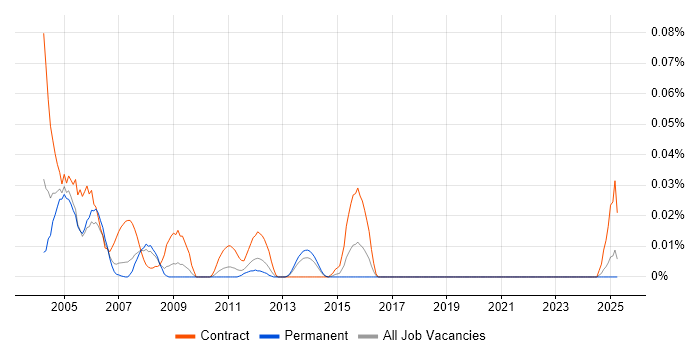 Job vacancy trend for Documentum Developer in the North of England