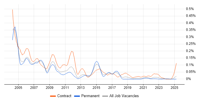 Job vacancy trend for Documentum in the North of England