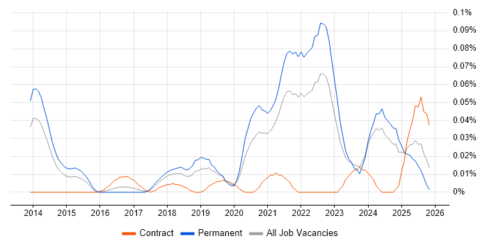 DocuSign job vacancy trend in the North of England