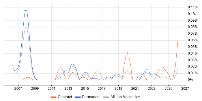 DoDAF job vacancy trend in the North of England