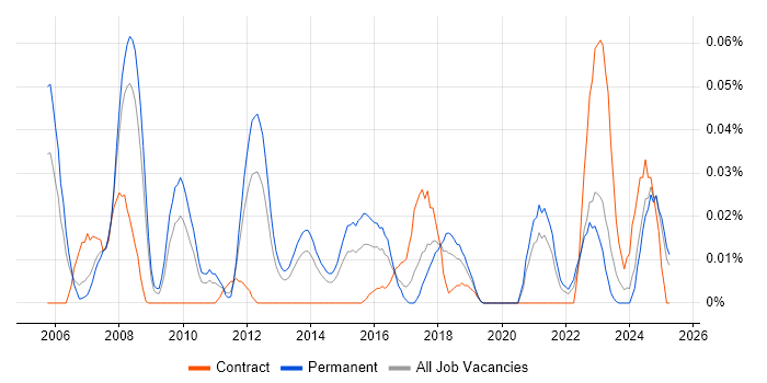 Job vacancy trend for DOM Manipulation/Scripting in the North of England Job vacancy trend for DOM Manipulation/Scripting in the North of England