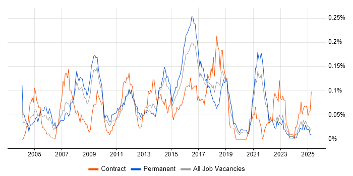 Job vacancy trend for DOM in the North of England Job vacancy trend for DOM in the North of England