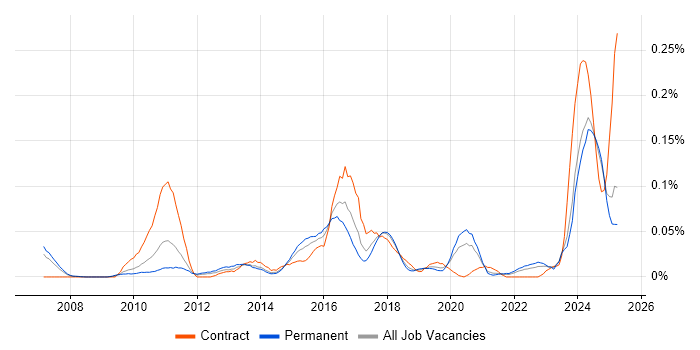 Job vacancy trend for Domain Architect in the North of England Job vacancy trend for Domain Architect in the North of England