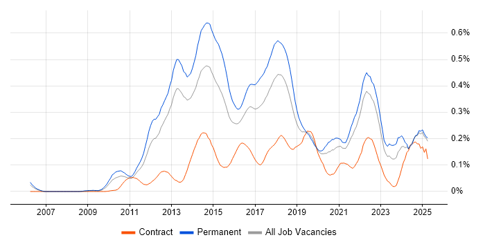 Job vacancy trend for Domain-Driven Design in the North of England