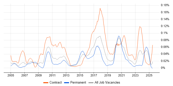 Job vacancy trend for Domain Models in the North of England Job vacancy trend for Domain Models in the North of England