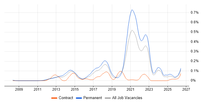 Don't repeat yourself (DRY) job vacancy trend in the North of England