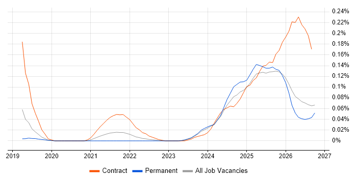 DORA job vacancy trend in the North of England