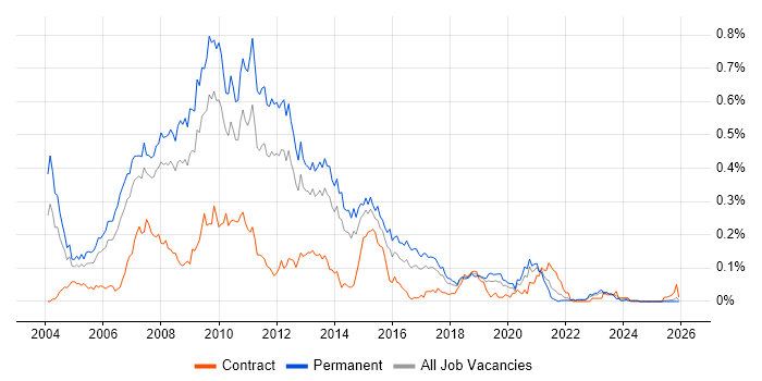 .NET Applications Developer job vacancy trend in the North of England