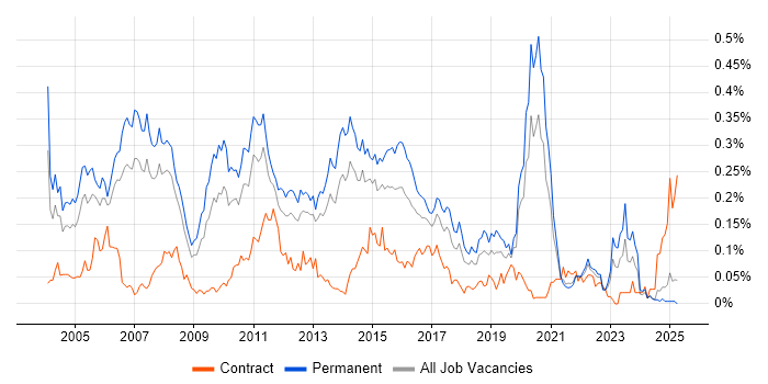 Job vacancy trend for .NET Architect in the North of England Job vacancy trend for .NET Architect in the North of England