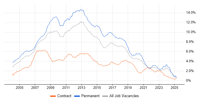 Job vacancy trend for .NET Developer in the North of England