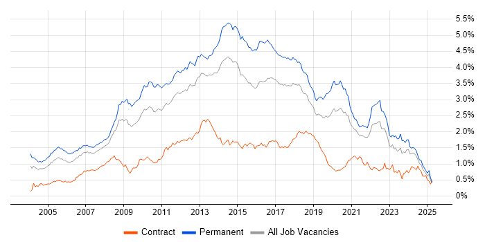 Job vacancy trend for .NET Framework in the North of England Job vacancy trend for .NET Framework in the North of England