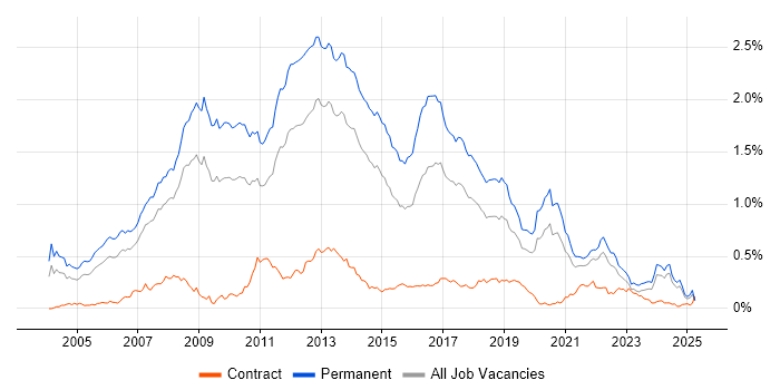 Job vacancy trend for .NET Software Developer in the North of England Job vacancy trend for .NET Software Developer in the North of England