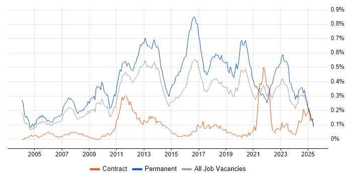 Job vacancy trend for .NET Software Engineer in the North of England Job vacancy trend for .NET Software Engineer in the North of England