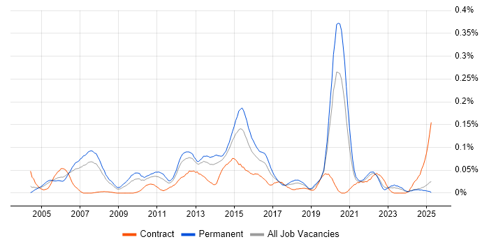 Job vacancy trend for .NET Solutions Architect in the North of England
