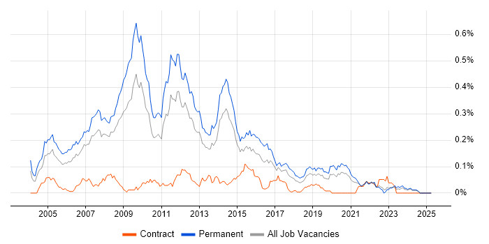 Job vacancy trend for .NET Team Leader in the North of England Job vacancy trend for .NET Team Leader in the North of England