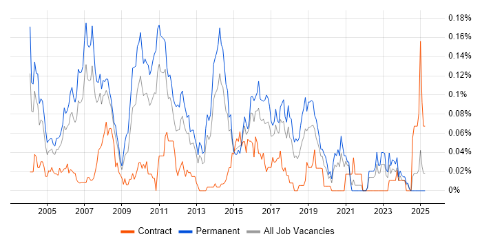 Job vacancy trend for .NET Technical Architect in the North of England Job vacancy trend for .NET Technical Architect in the North of England