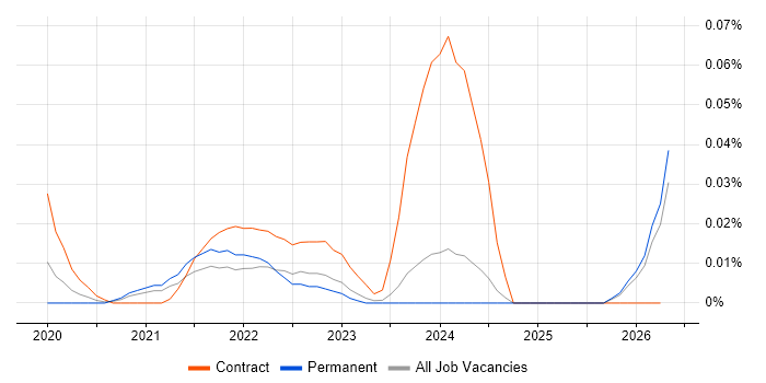 dotdigital job vacancy trend in the North of England