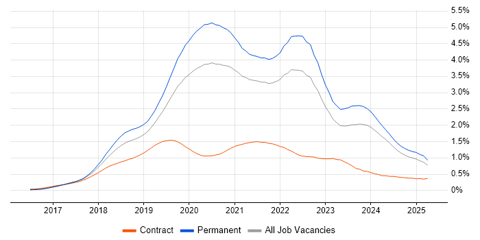 Job vacancy trend for .NET Core in the North of England