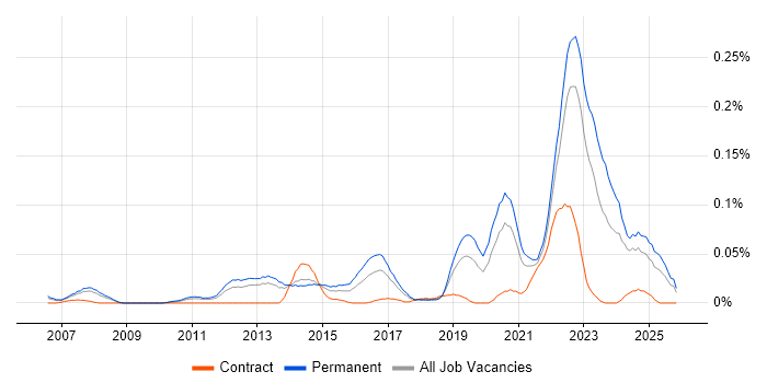 Draytek job vacancy trend in the North of England