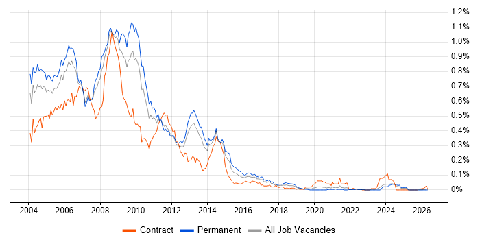 Dreamweaver job vacancy trend in the North of England