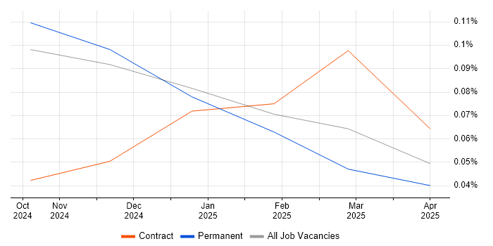 Job vacancy trend for Dremio in the North of England Job vacancy trend for Dremio in the North of England
