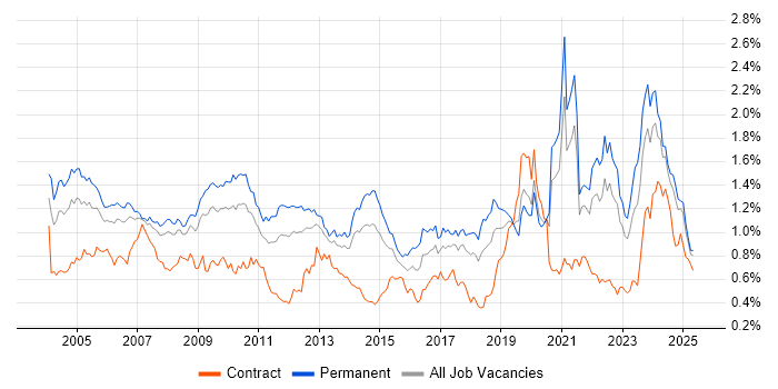Job vacancy trend for Driving Licence in the North of England