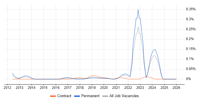 Dropbox job vacancy trend in the North of England