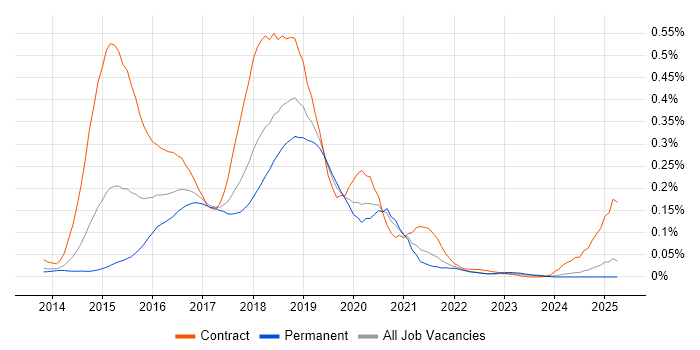 Job vacancy trend for Dropwizard in the North of England Job vacancy trend for Dropwizard in the North of England