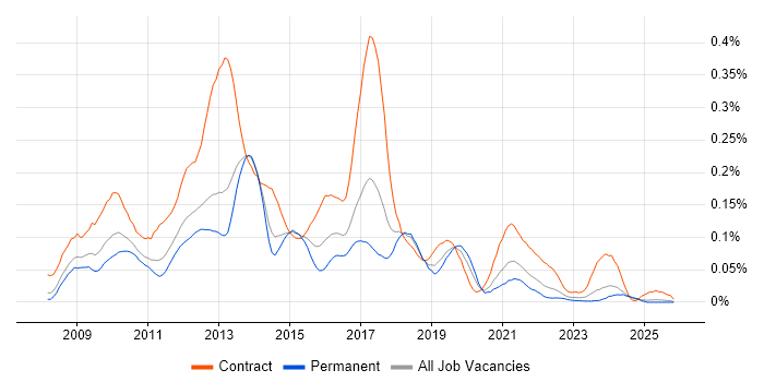 Drupal Developer job vacancy trend in the North of England