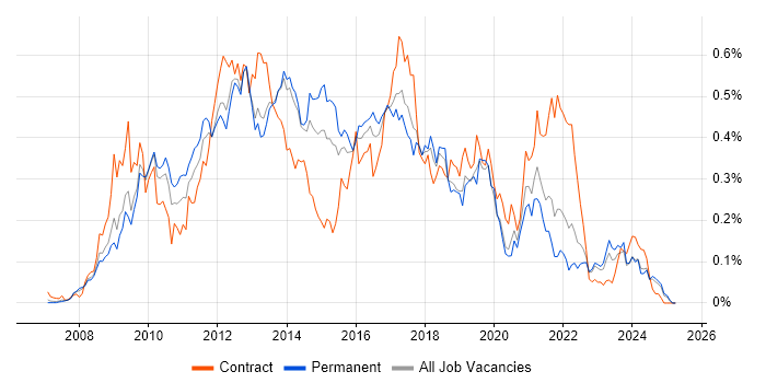 Job vacancy trend for Drupal in the North of England Job vacancy trend for Drupal in the North of England
