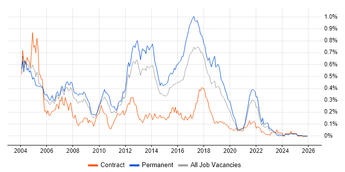 DSDM job vacancy trend in the North of England
