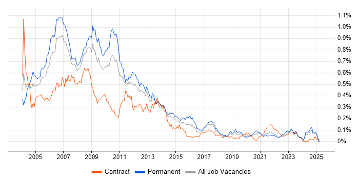 Job vacancy trend for DTS in the North of England
