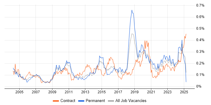 Job vacancy trend for Due Diligence in the North of England Job vacancy trend for Due Diligence in the North of England